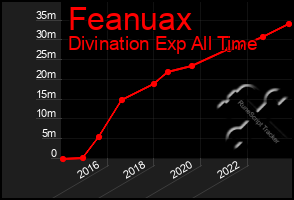 Total Graph of Feanuax