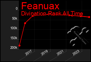 Total Graph of Feanuax