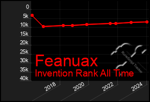 Total Graph of Feanuax