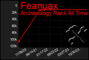 Total Graph of Feanuax