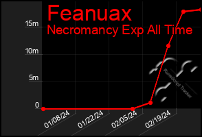 Total Graph of Feanuax