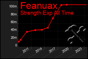 Total Graph of Feanuax