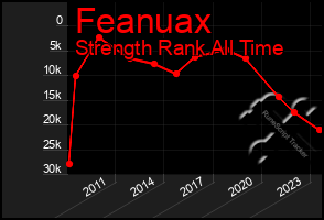 Total Graph of Feanuax