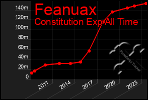 Total Graph of Feanuax