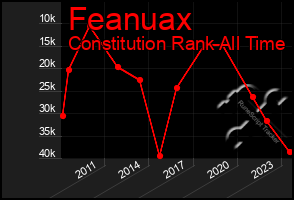 Total Graph of Feanuax