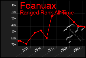 Total Graph of Feanuax