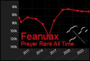 Total Graph of Feanuax