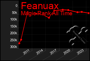 Total Graph of Feanuax