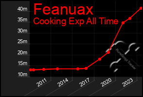 Total Graph of Feanuax