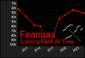 Total Graph of Feanuax