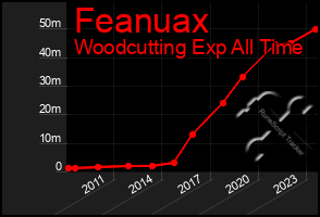 Total Graph of Feanuax