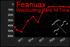 Total Graph of Feanuax