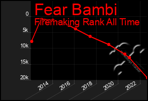 Total Graph of Fear Bambi