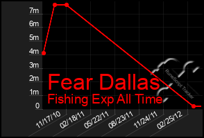 Total Graph of Fear Dallas