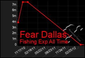 Total Graph of Fear Dallas