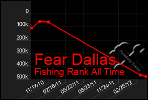 Total Graph of Fear Dallas