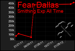 Total Graph of Fear Dallas