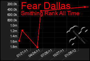 Total Graph of Fear Dallas