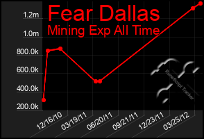 Total Graph of Fear Dallas