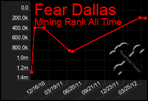 Total Graph of Fear Dallas