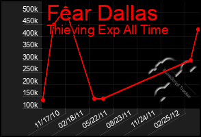 Total Graph of Fear Dallas