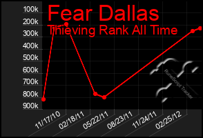 Total Graph of Fear Dallas