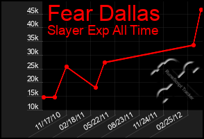 Total Graph of Fear Dallas