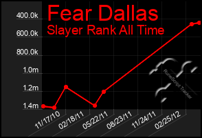 Total Graph of Fear Dallas