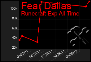 Total Graph of Fear Dallas