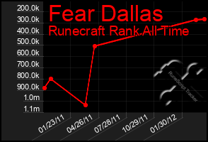 Total Graph of Fear Dallas