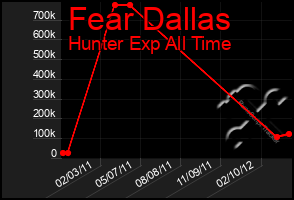 Total Graph of Fear Dallas