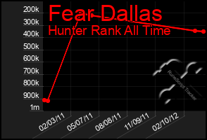 Total Graph of Fear Dallas