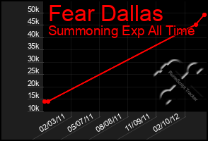 Total Graph of Fear Dallas