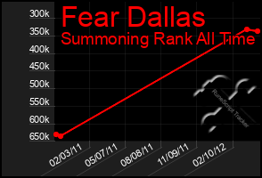 Total Graph of Fear Dallas