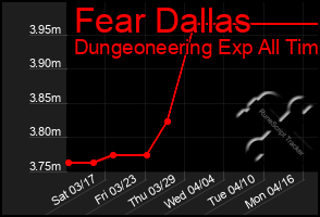 Total Graph of Fear Dallas