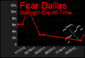 Total Graph of Fear Dallas