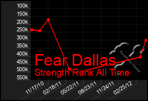 Total Graph of Fear Dallas