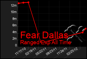 Total Graph of Fear Dallas