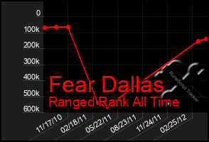 Total Graph of Fear Dallas