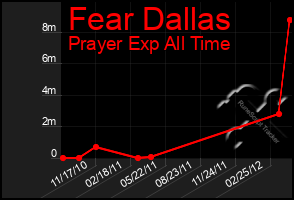 Total Graph of Fear Dallas