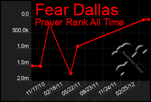 Total Graph of Fear Dallas