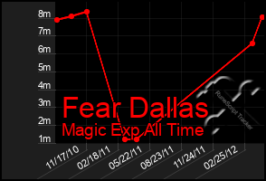 Total Graph of Fear Dallas