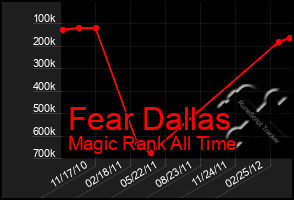 Total Graph of Fear Dallas