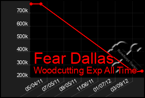 Total Graph of Fear Dallas
