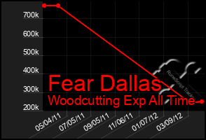 Total Graph of Fear Dallas