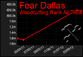 Total Graph of Fear Dallas