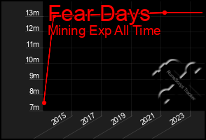 Total Graph of Fear Days