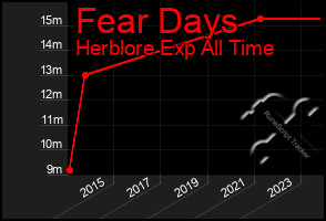 Total Graph of Fear Days