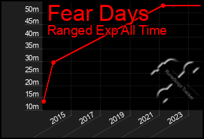 Total Graph of Fear Days