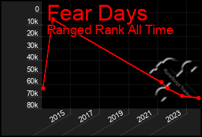 Total Graph of Fear Days